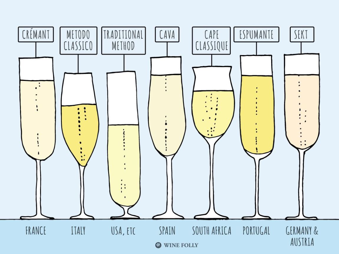 Difference Between Champagne Prosecco And Sparkling Wine Difference Between Champagne Prosecco And Sparkling Wine
