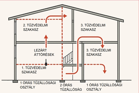 Az épületrész ismerteti a tűzvédelmi szakaszokat és a tűzbiztonság érdekében lezárt áttöréseket.